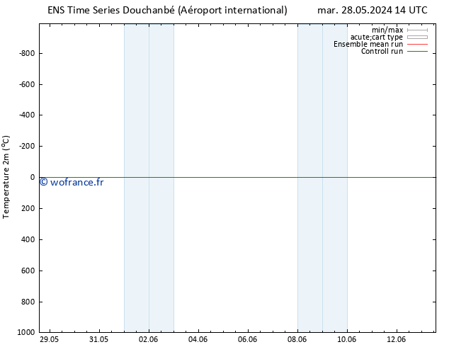 température (2m) GEFS TS ven 07.06.2024 14 UTC
