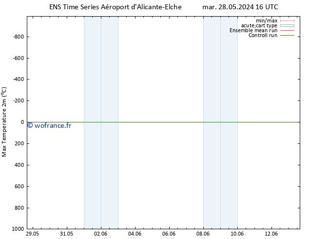 température 2m max GEFS TS lun 03.06.2024 10 UTC