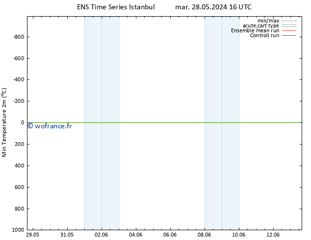 température 2m min GEFS TS mar 28.05.2024 22 UTC
