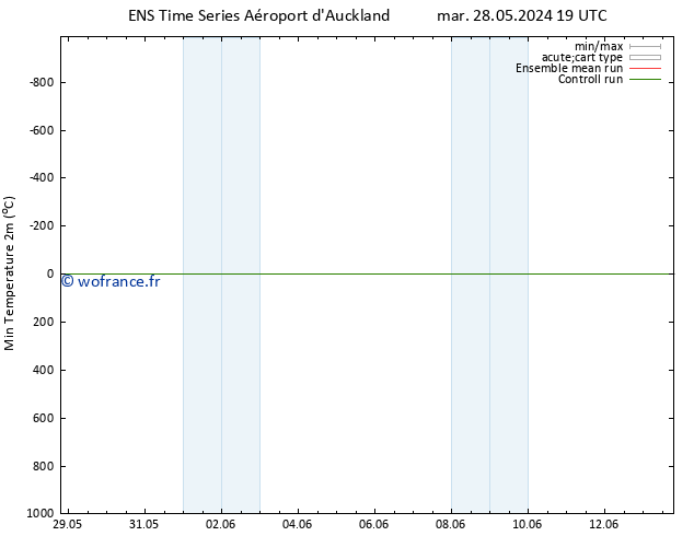 température 2m min GEFS TS ven 31.05.2024 19 UTC