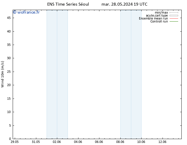 Vent 10 m GEFS TS ven 07.06.2024 19 UTC