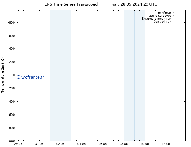 température (2m) GEFS TS mer 29.05.2024 02 UTC