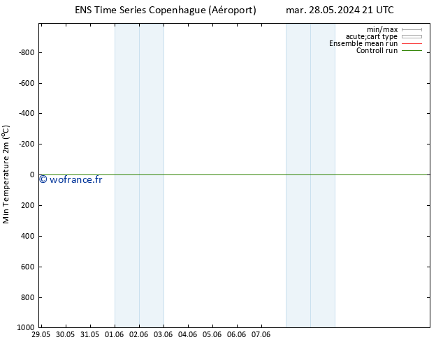 température 2m min GEFS TS dim 02.06.2024 21 UTC