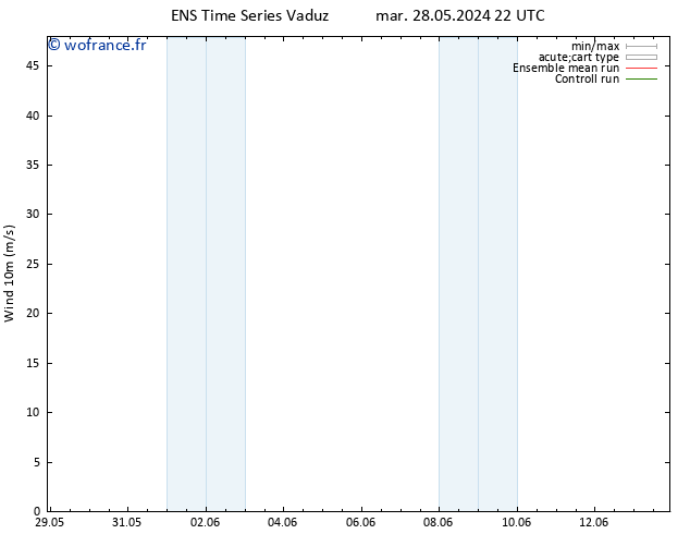 Vent 10 m GEFS TS lun 10.06.2024 10 UTC