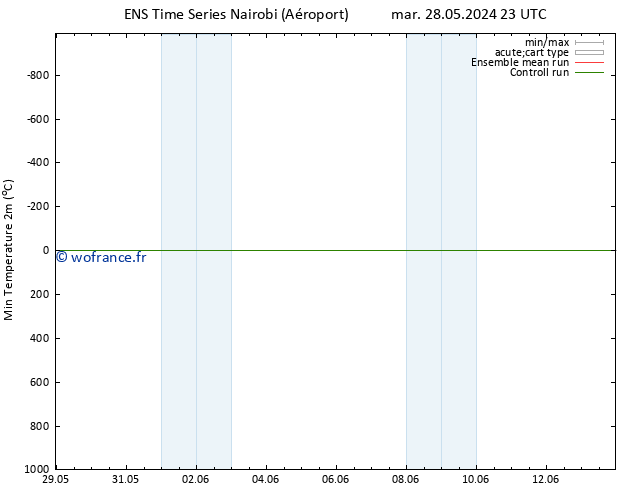 température 2m min GEFS TS mer 29.05.2024 05 UTC