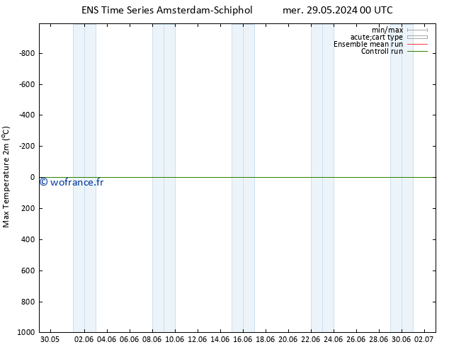 température 2m max GEFS TS sam 08.06.2024 00 UTC