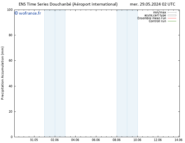 Précipitation accum. GEFS TS mer 29.05.2024 08 UTC