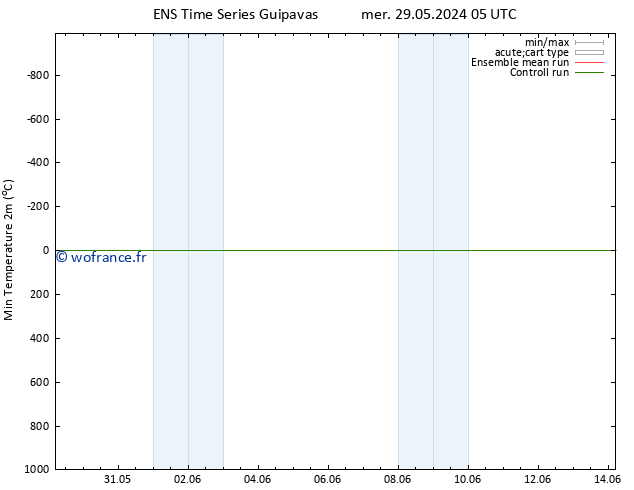 température 2m min GEFS TS ven 31.05.2024 23 UTC