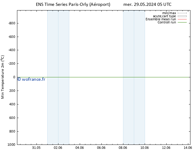 température 2m min GEFS TS mer 29.05.2024 11 UTC