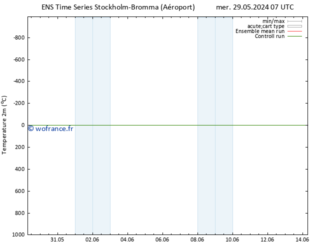 température (2m) GEFS TS mer 29.05.2024 07 UTC