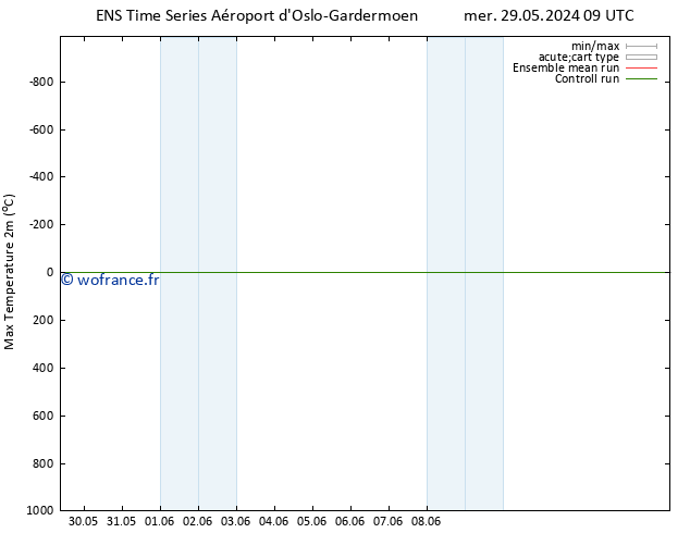 température 2m max GEFS TS dim 02.06.2024 03 UTC