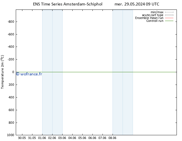 température (2m) GEFS TS mer 29.05.2024 15 UTC