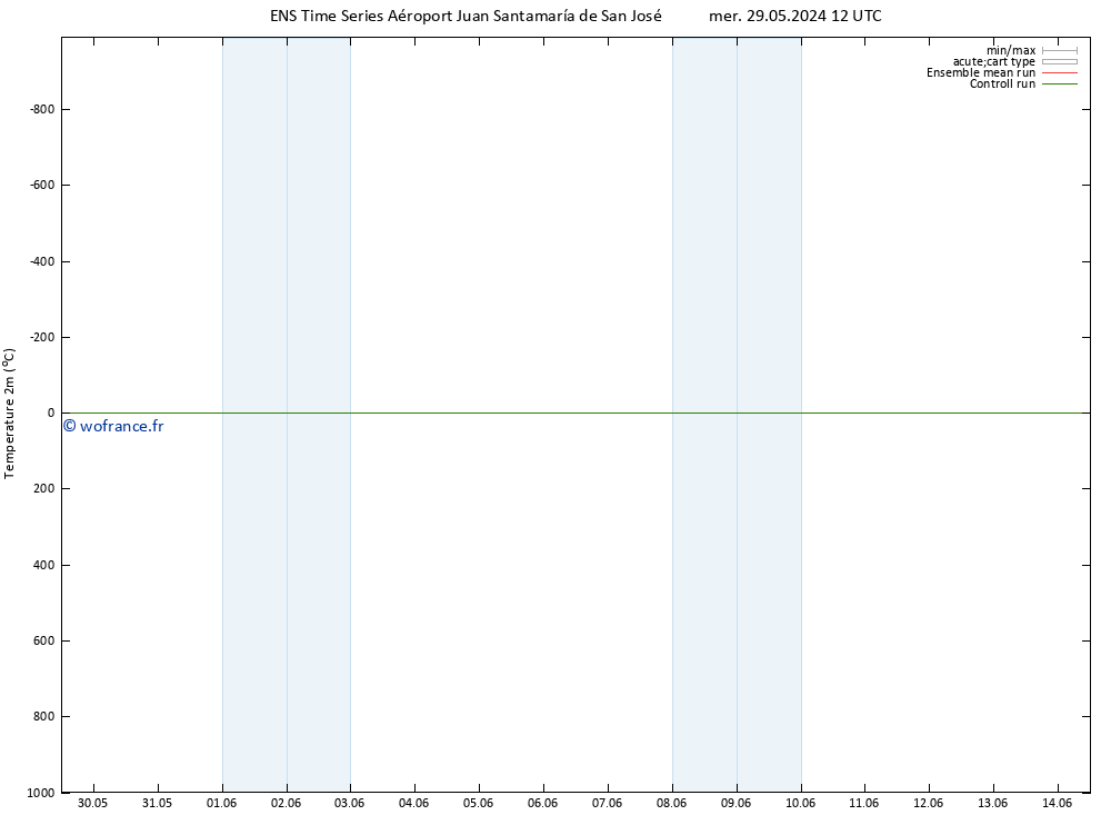 température (2m) GEFS TS mer 29.05.2024 18 UTC