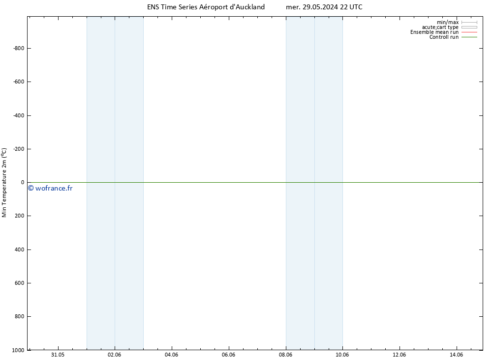 température 2m min GEFS TS sam 01.06.2024 22 UTC