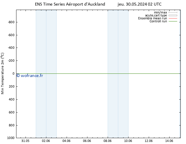 température 2m min GEFS TS dim 02.06.2024 02 UTC