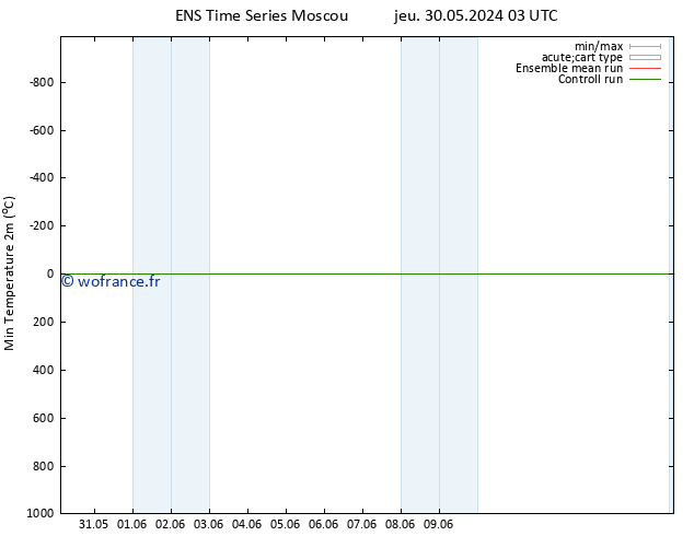 température 2m min GEFS TS jeu 30.05.2024 09 UTC