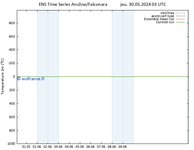 température (2m) GEFS TS mer 12.06.2024 03 UTC