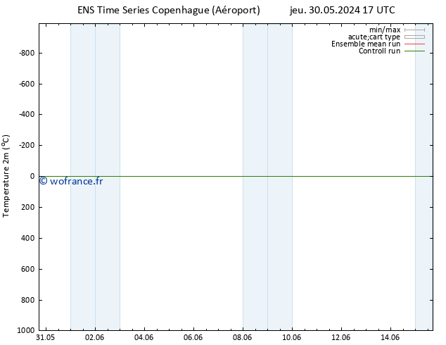 température (2m) GEFS TS dim 02.06.2024 05 UTC