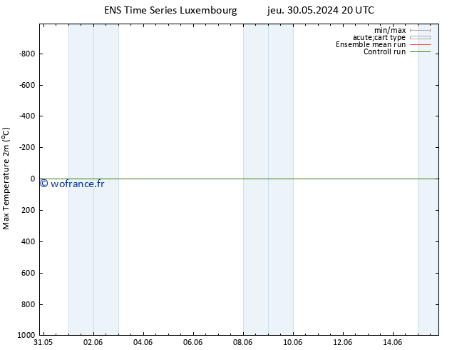 température 2m max GEFS TS sam 08.06.2024 08 UTC