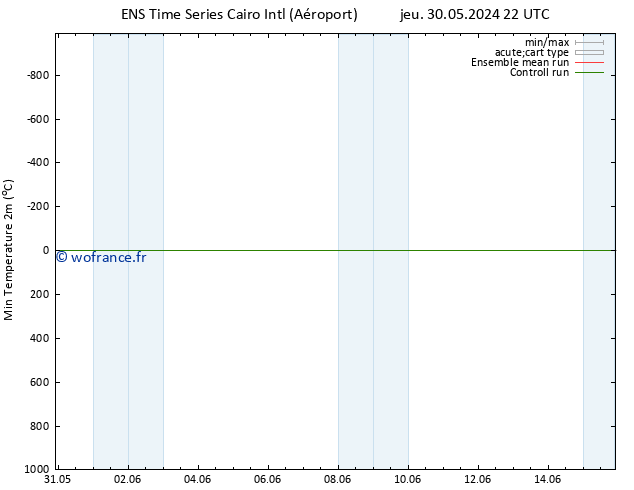 température 2m min GEFS TS ven 31.05.2024 04 UTC