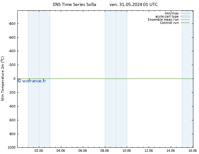 température 2m min GEFS TS ven 07.06.2024 07 UTC