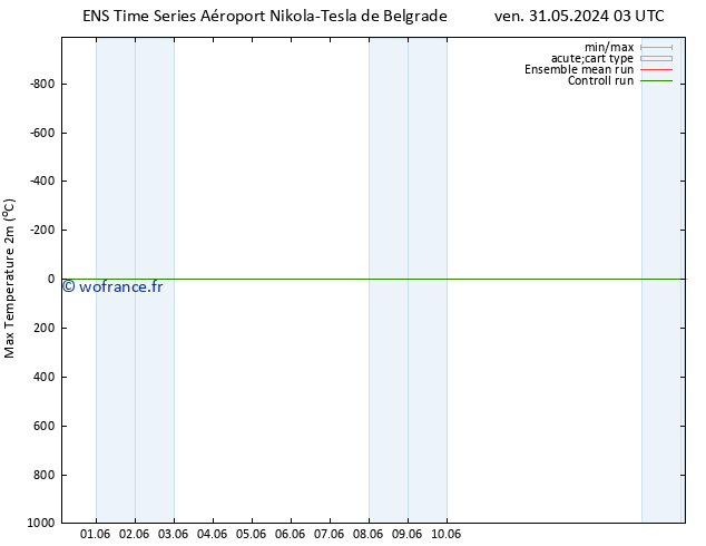 température 2m max GEFS TS mer 05.06.2024 03 UTC