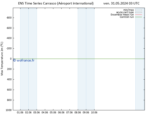 température 2m max GEFS TS lun 10.06.2024 03 UTC