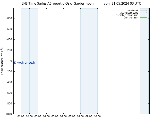 température (2m) GEFS TS dim 02.06.2024 15 UTC