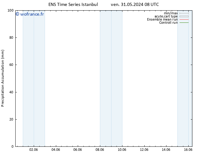 Précipitation accum. GEFS TS ven 31.05.2024 14 UTC