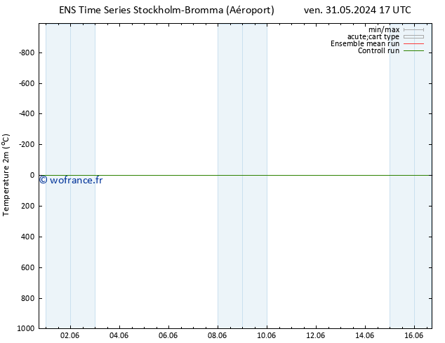 température (2m) GEFS TS ven 31.05.2024 17 UTC