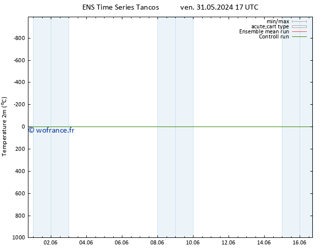 température (2m) GEFS TS lun 03.06.2024 11 UTC