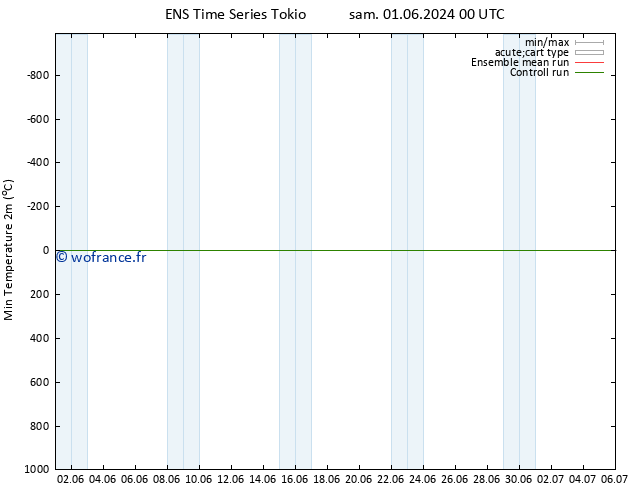 température 2m min GEFS TS mar 04.06.2024 00 UTC