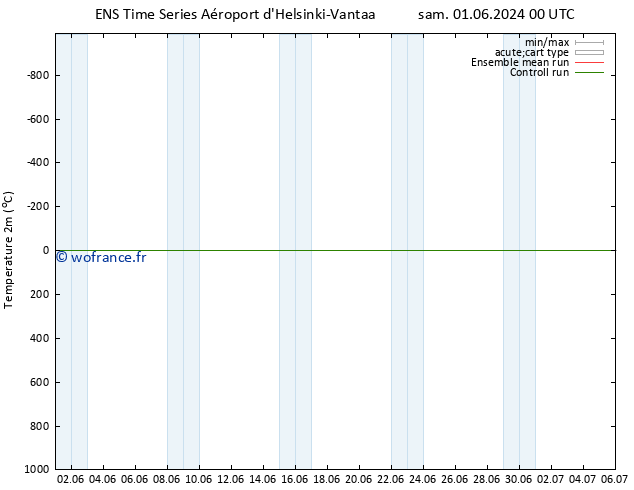 température (2m) GEFS TS dim 02.06.2024 00 UTC