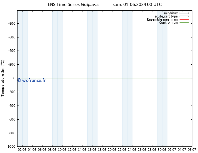 température (2m) GEFS TS ven 07.06.2024 12 UTC