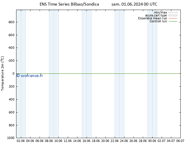 température (2m) GEFS TS dim 02.06.2024 18 UTC