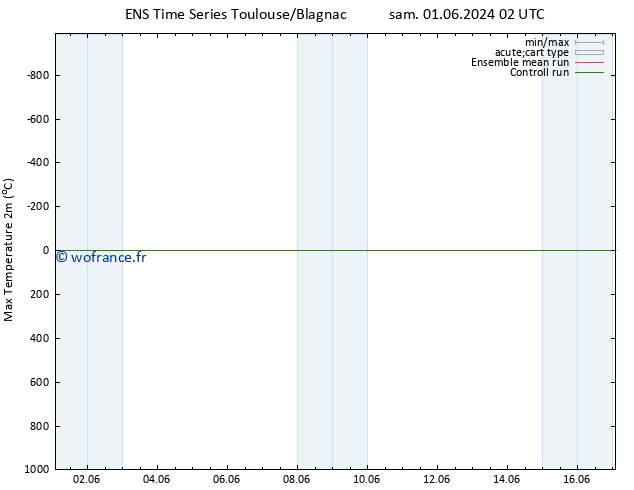 température 2m max GEFS TS lun 10.06.2024 02 UTC