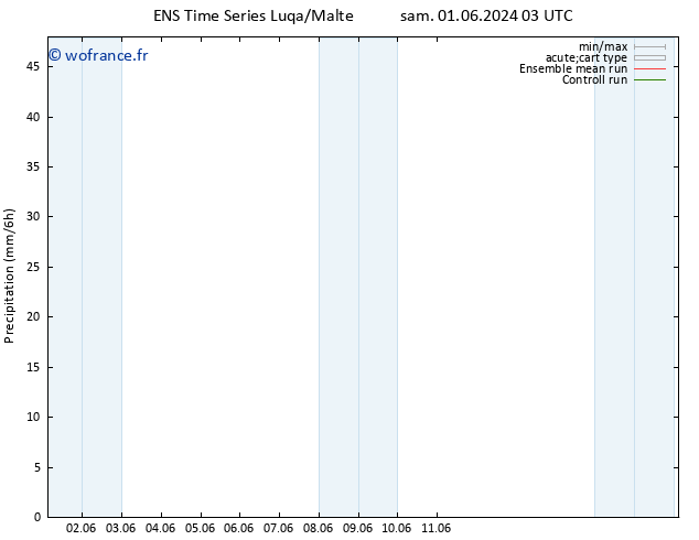 Précipitation GEFS TS lun 17.06.2024 03 UTC