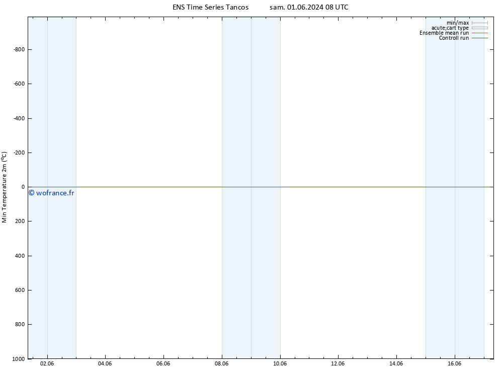 température 2m min GEFS TS sam 01.06.2024 14 UTC