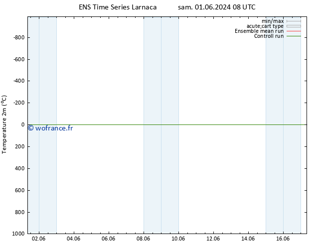 température (2m) GEFS TS ven 07.06.2024 02 UTC