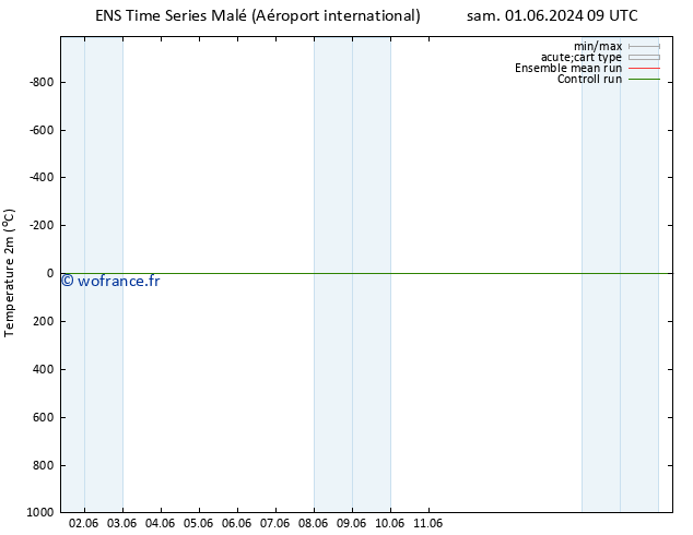 température (2m) GEFS TS mar 11.06.2024 09 UTC