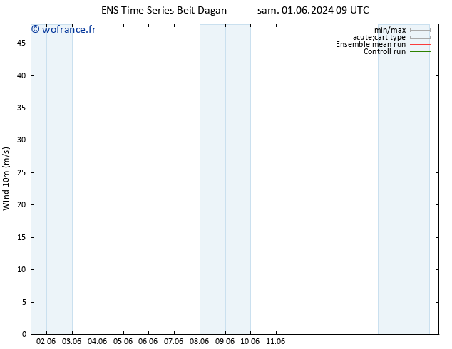 Vent 10 m GEFS TS lun 03.06.2024 09 UTC