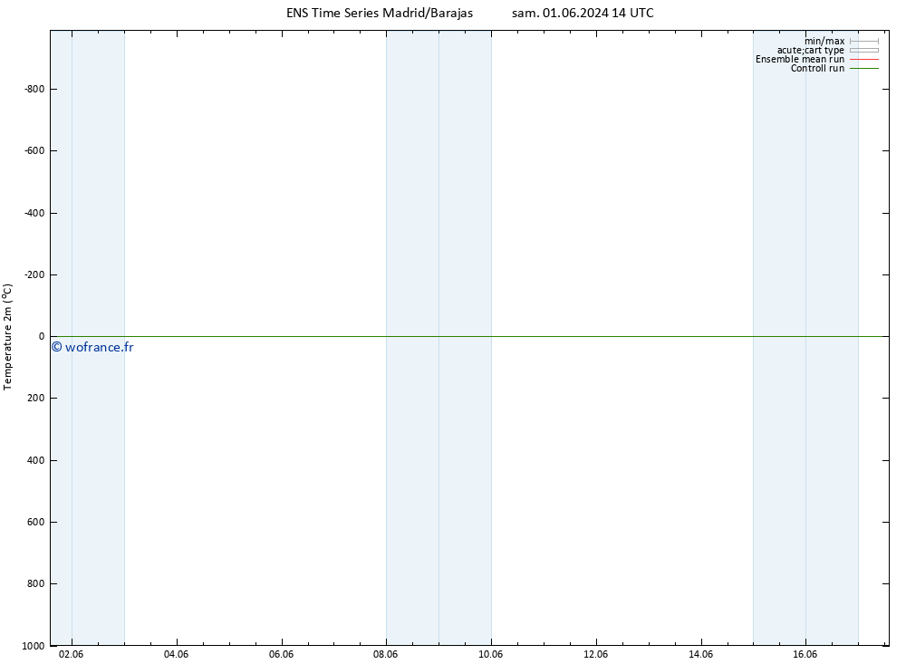 température (2m) GEFS TS dim 02.06.2024 14 UTC