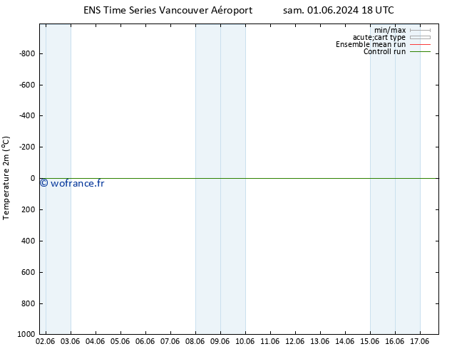 température (2m) GEFS TS mer 05.06.2024 06 UTC