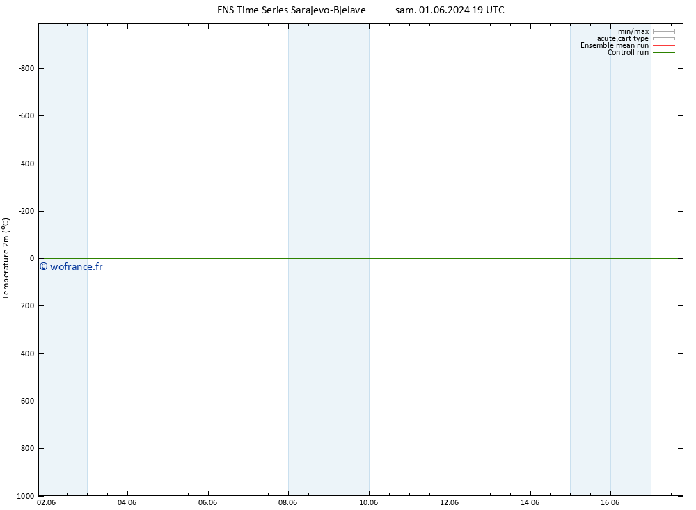 température (2m) GEFS TS mer 05.06.2024 07 UTC