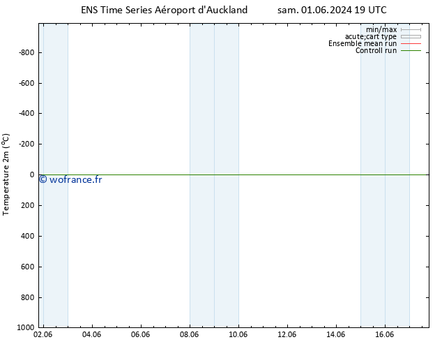 température (2m) GEFS TS ven 14.06.2024 07 UTC