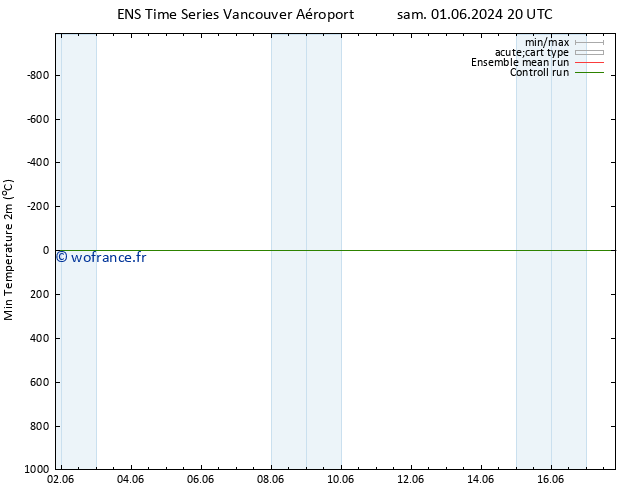 température 2m min GEFS TS mer 05.06.2024 08 UTC