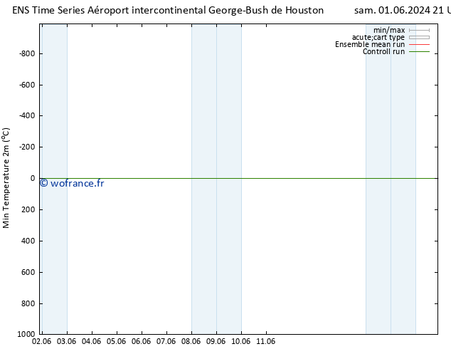 température 2m min GEFS TS mer 05.06.2024 09 UTC