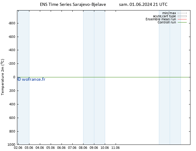 température (2m) GEFS TS sam 01.06.2024 21 UTC