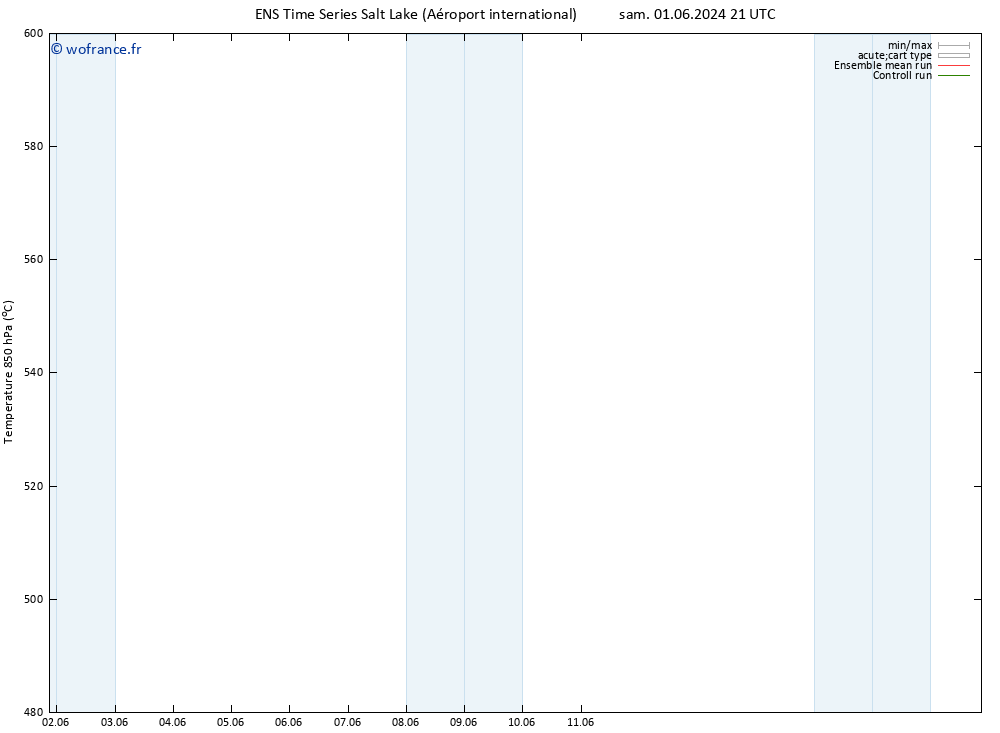 Géop. 500 hPa GEFS TS lun 03.06.2024 15 UTC