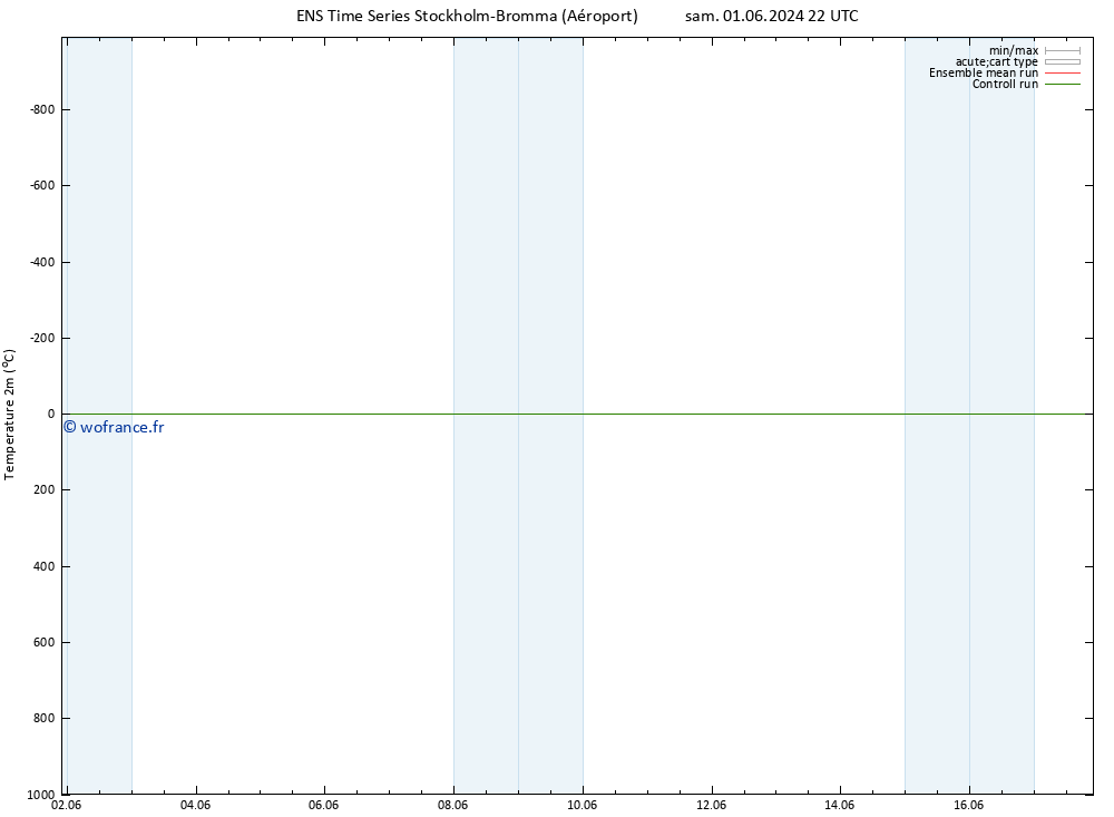 température (2m) GEFS TS mer 05.06.2024 10 UTC